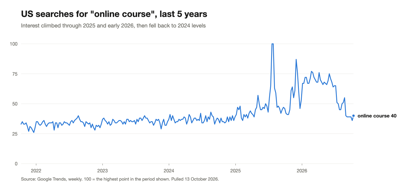Google Trends line chart of US searches for online course, 2021 to 2026: flat around 30 to 40 until 2025, peaking in 2025 and early 2026, back to 40 by October 2026