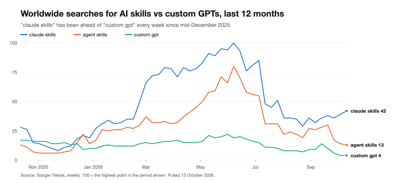 Google Trends line chart, worldwide, last 12 months: claude skills rising from about 10 to a peak of 100 in June 2026 and ahead of custom gpt every week since mid-December 2025; agent skills peaking at 80