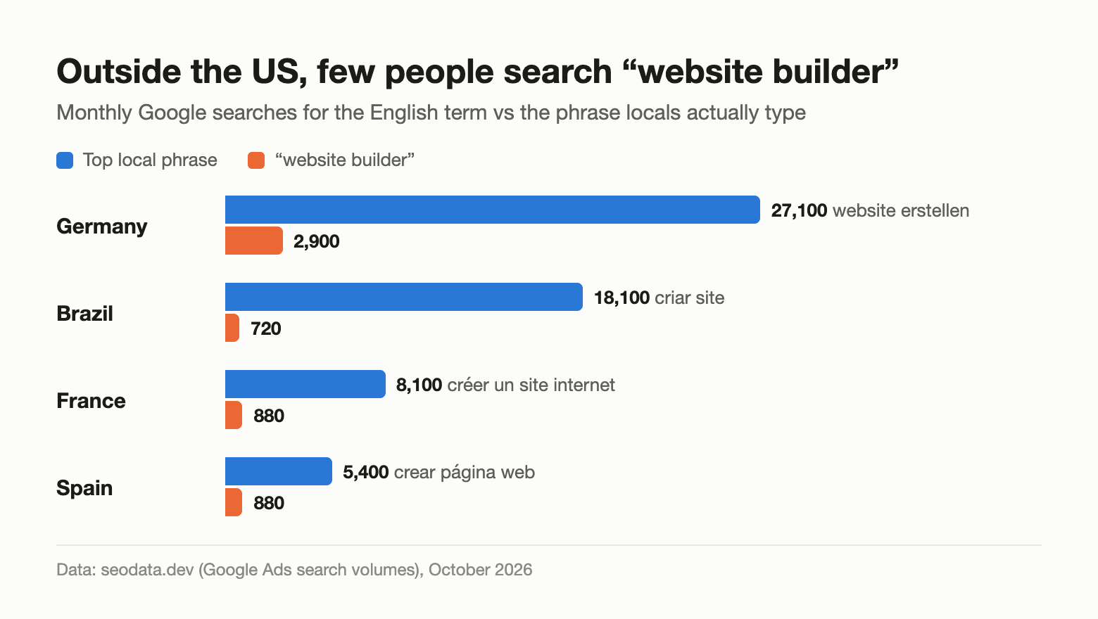 Local phrases get far more searches than "website builder" in Germany, Brazil, France and Spain